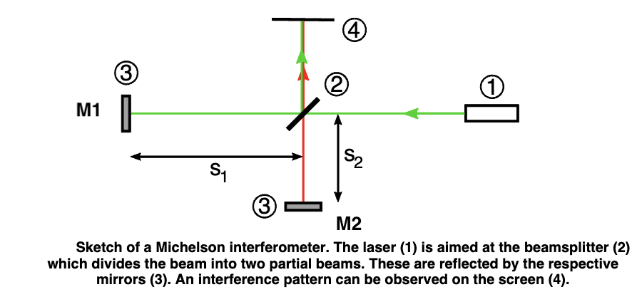 Schema Interferometrului Michelson